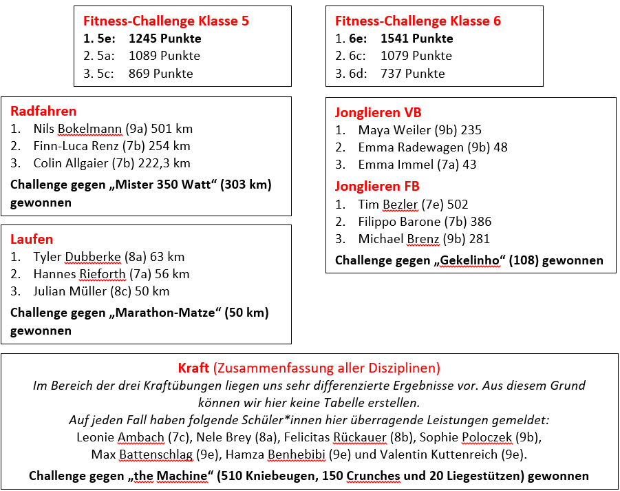 Sport-Challenge: Ergebnisse Woche 1