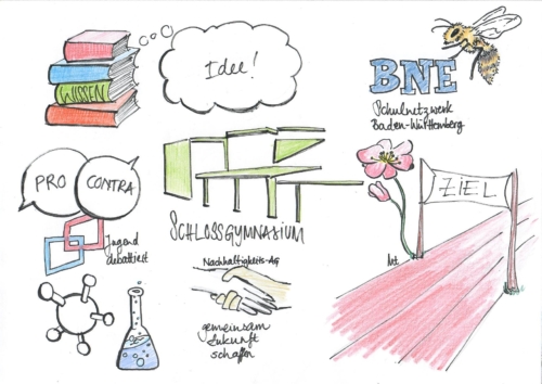BNE - Bildung für nachhaltige Entwicklung