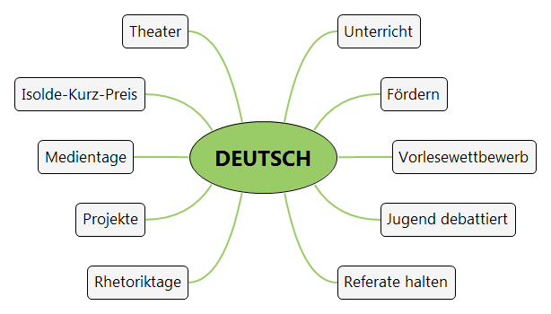 Deutsch Mindmap