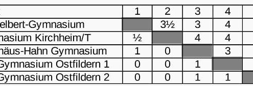 Schach-Turnier Ergebnisse